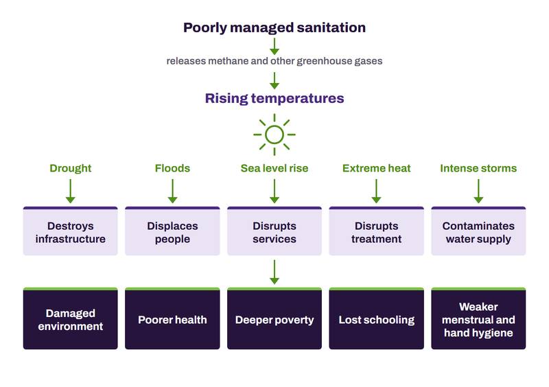 Diagram of how sanitation and climate change feed each other